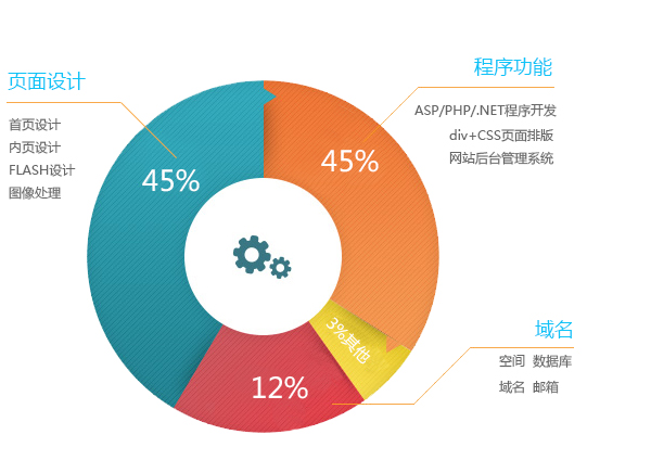 開發(fā)費用及周期1