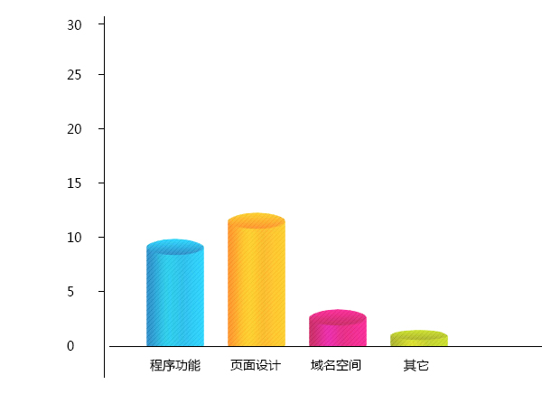 開發(fā)費用及周期2