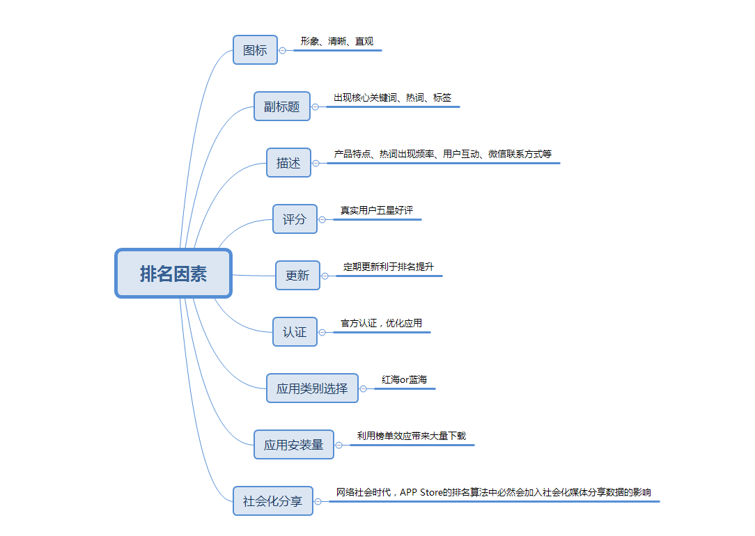APP拉新推廣兩個(gè)重要渠道：ASO推廣+老用戶維系