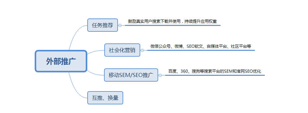 APP拉新推廣兩個(gè)重要渠道：ASO推廣+老用戶維系