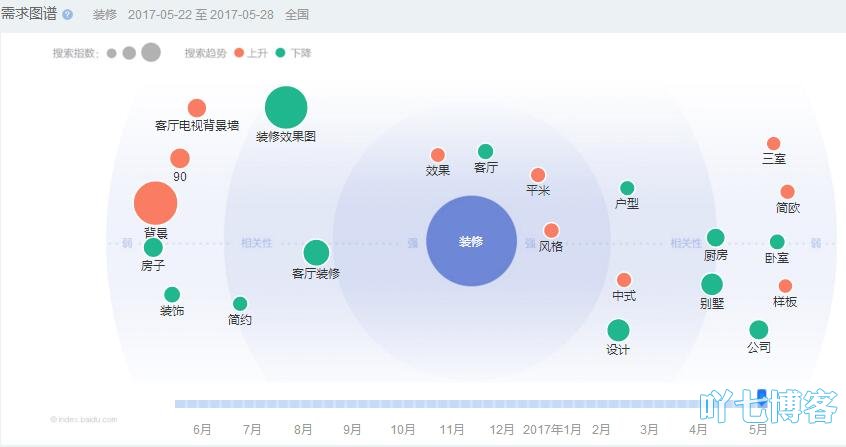 百度指數(shù)用戶需求圖譜如何分析