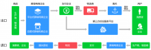 跨境電商行業(yè)商城解決方案