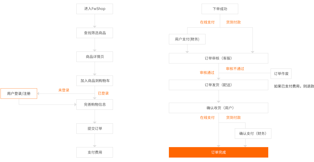 仟億科技網(wǎng)站商城訂單處理流程